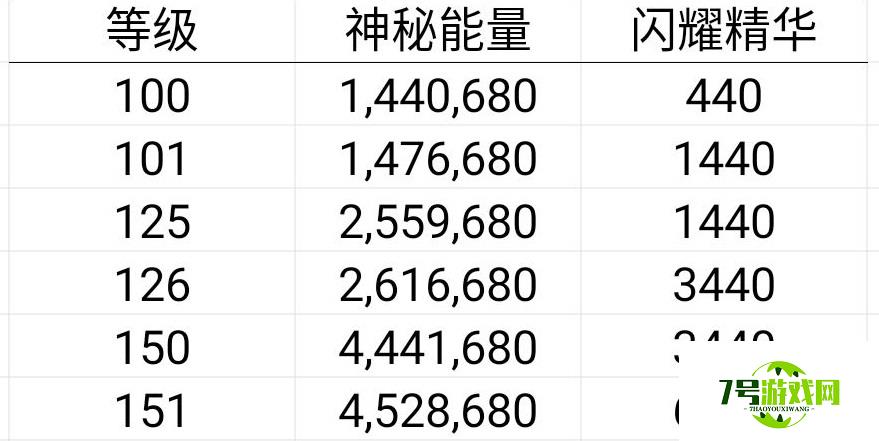 艾尔多战记英雄升级资源消耗表分享