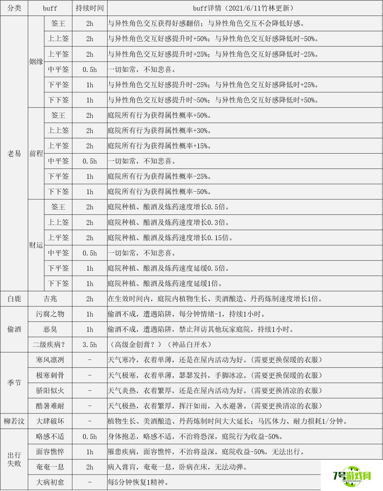 江湖悠悠buff效果大全表分享