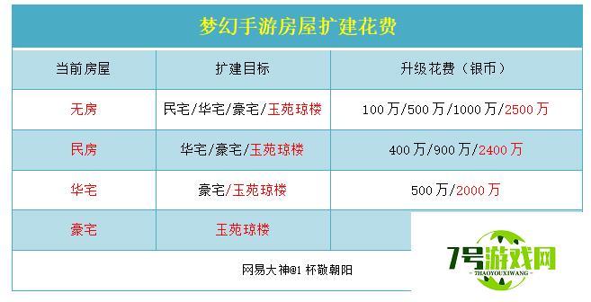 梦幻西游如何申请家园扩建