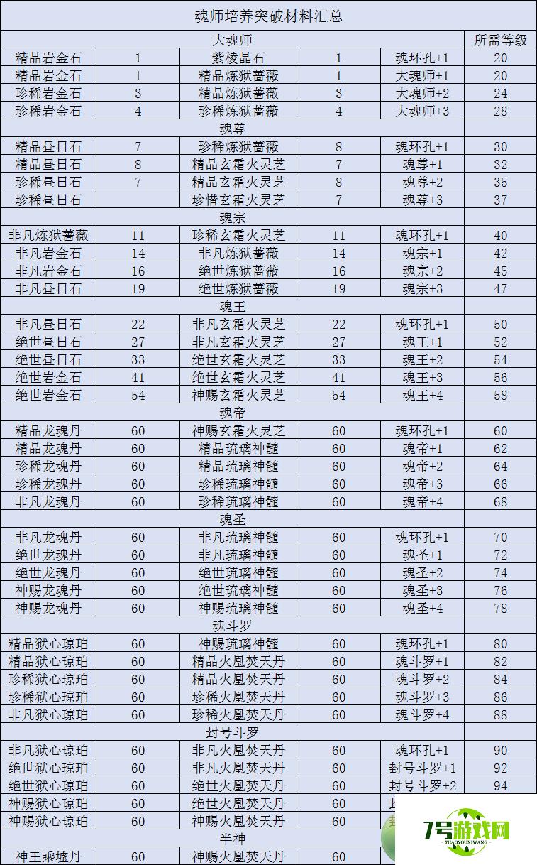 斗罗大陆魂师对决角色突破材料一览