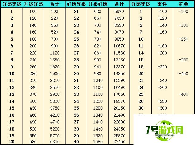 灵魂潮汐好感度等级及事件统计表分享