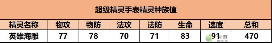 超级精灵手表英雄海雕获取方法以及属性介绍