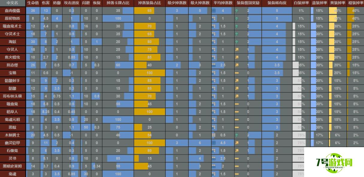 循环英雄怪物属性及装备掉落表分享