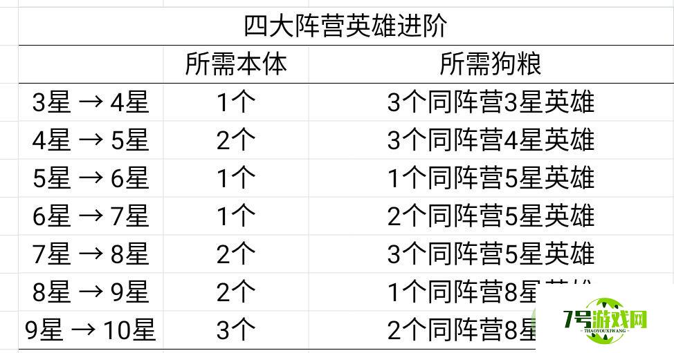 艾尔多战记英雄升星攻略