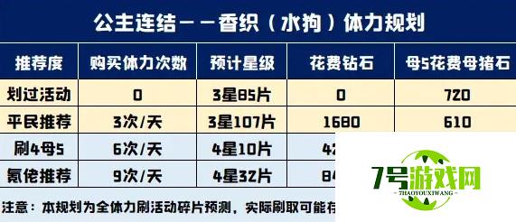 公主连结夏日香织强度分析及刷取建议