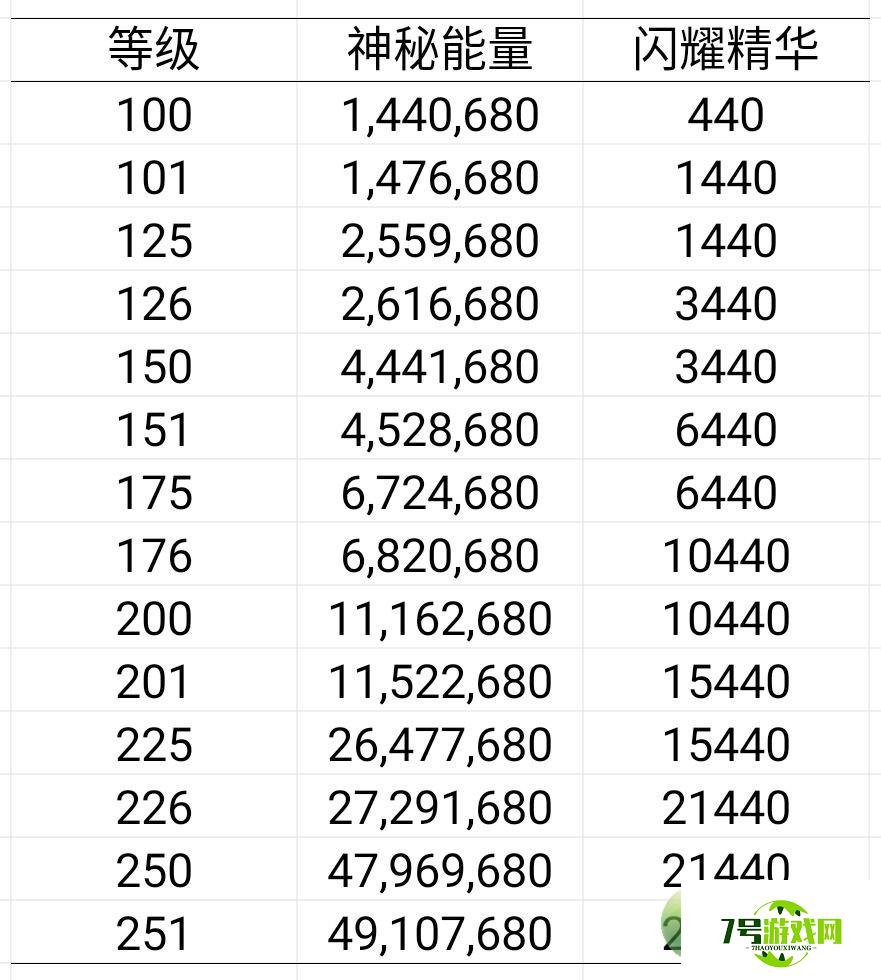 艾尔多战记英雄升级资源消耗表分享