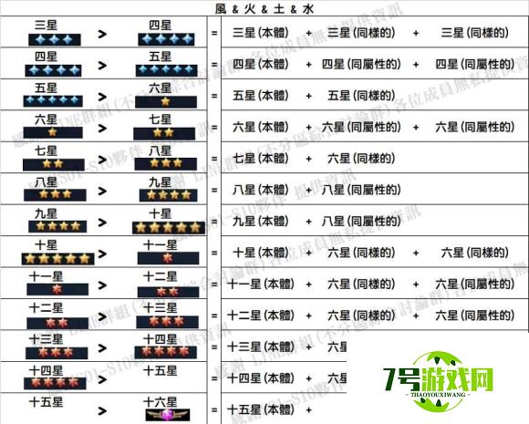 圣斗士星矢正义传说角色升星材料一览