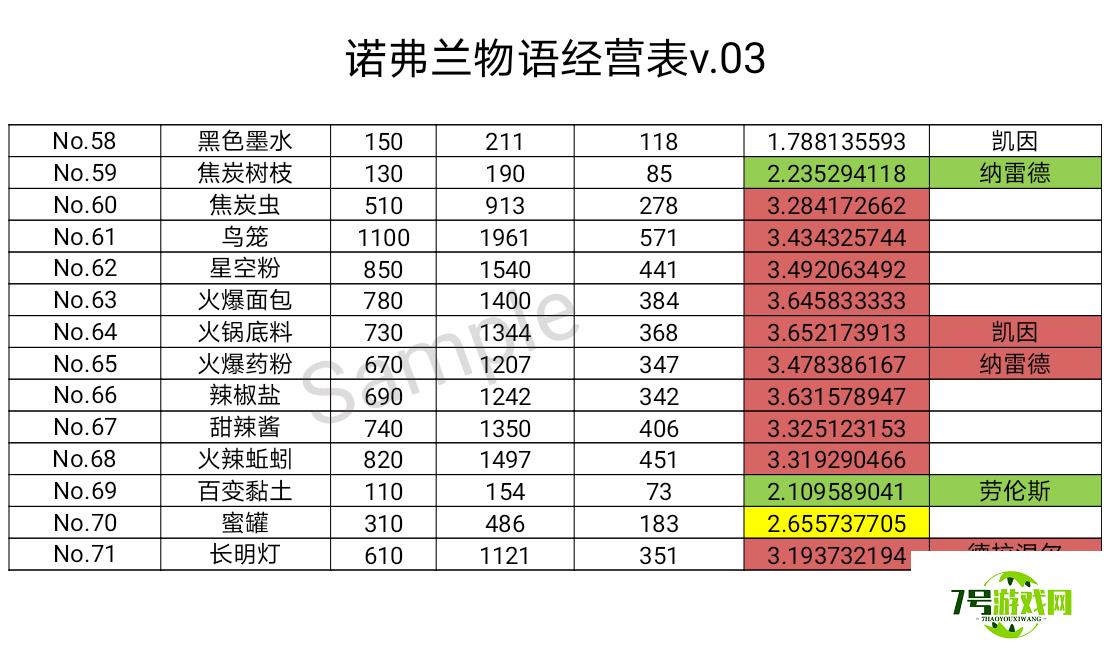 诺弗兰物语经营表一览