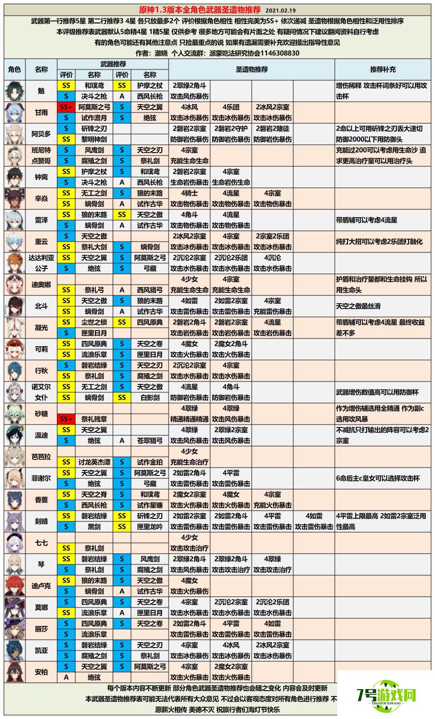 原神1.3版本全角色评级配装推荐 最新角色配装选择攻略