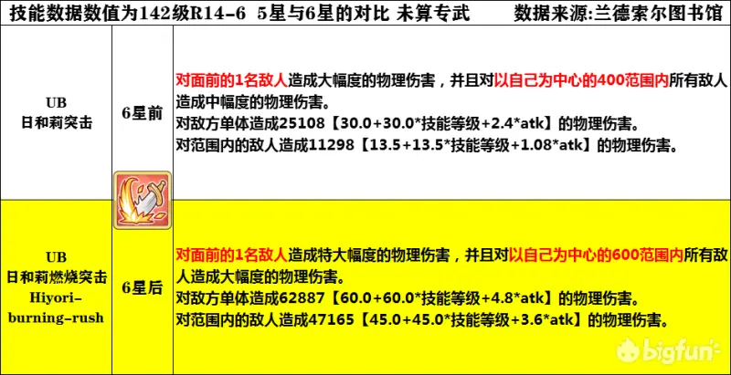 公主连结6星日和莉强度分析评测