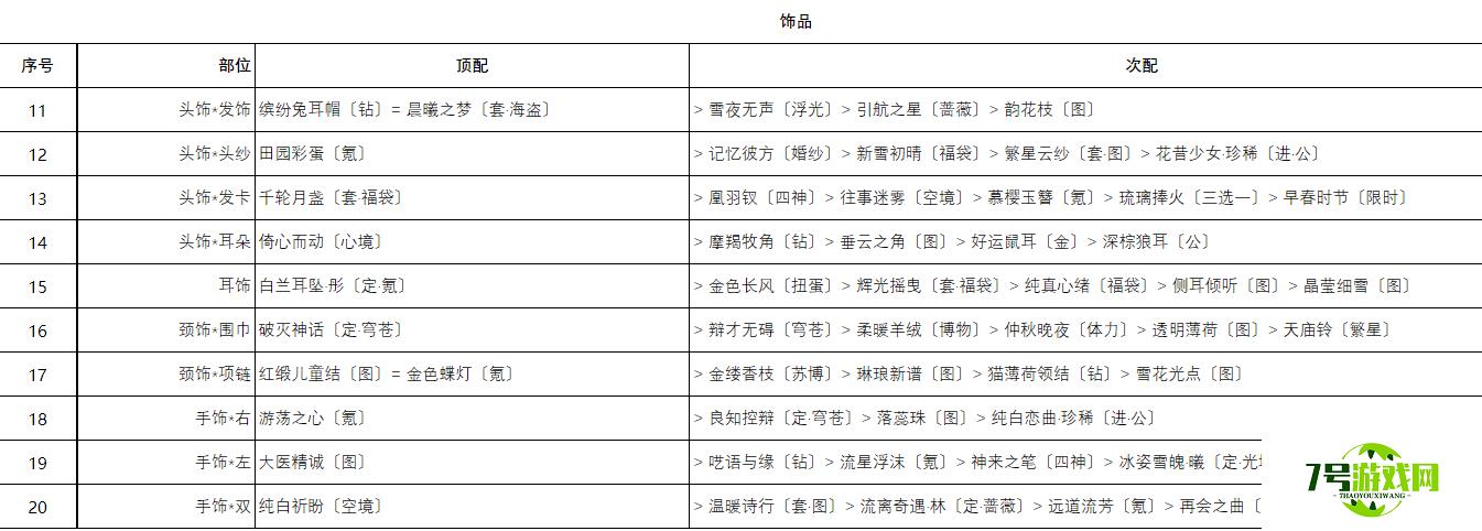 奇迹暖暖绒绒相伴高分搭配攻略