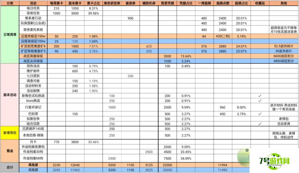 战双帕弥什萦森歧路版本活动及奖励一览