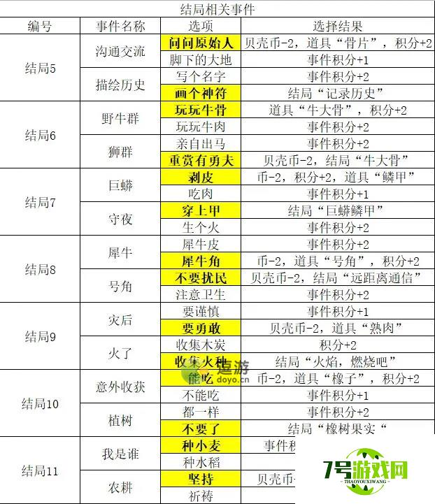 邂逅在迷宫德墨忒尔与猛犸象事件选择攻略