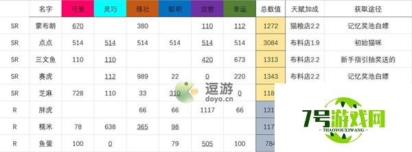 猫咪公寓2可免费获取猫咪汇总