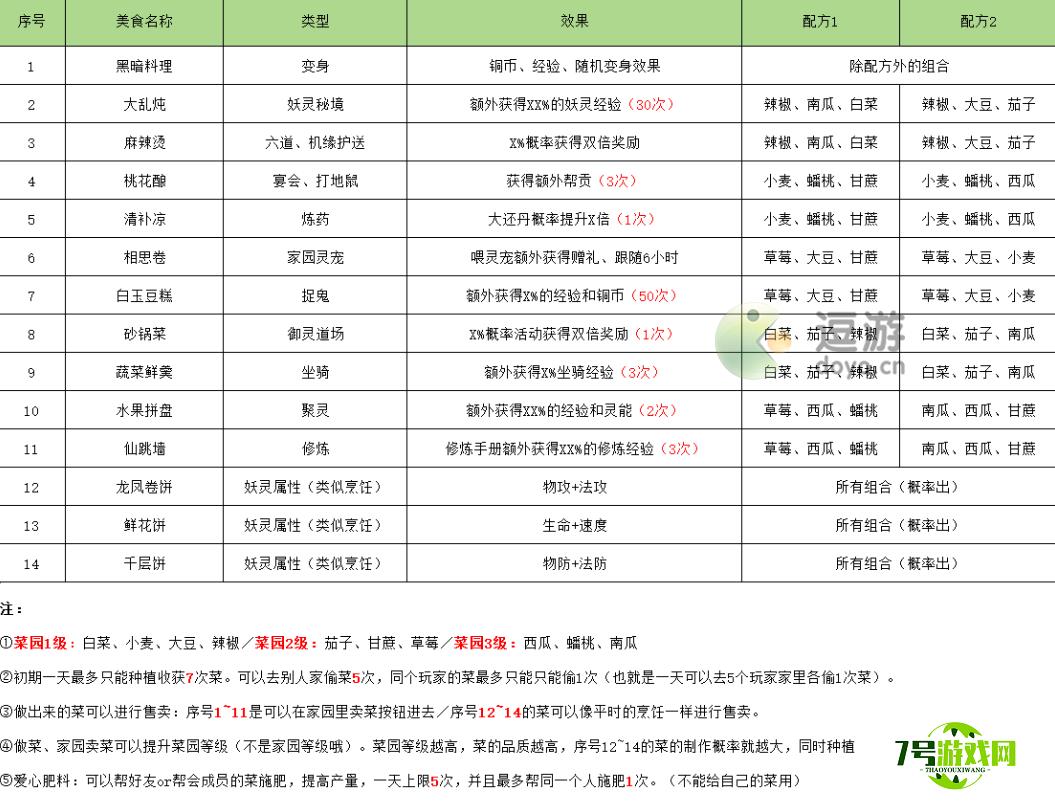 长安幻想菜谱配方大全