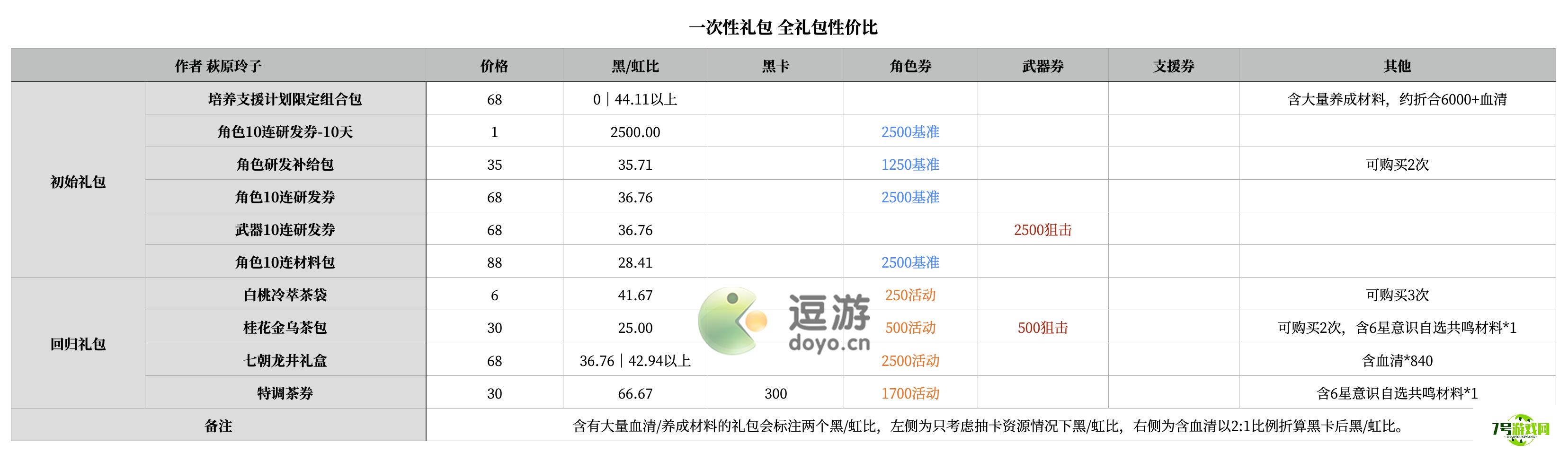 战双帕弥什浮英枕梦行礼包性价比一览