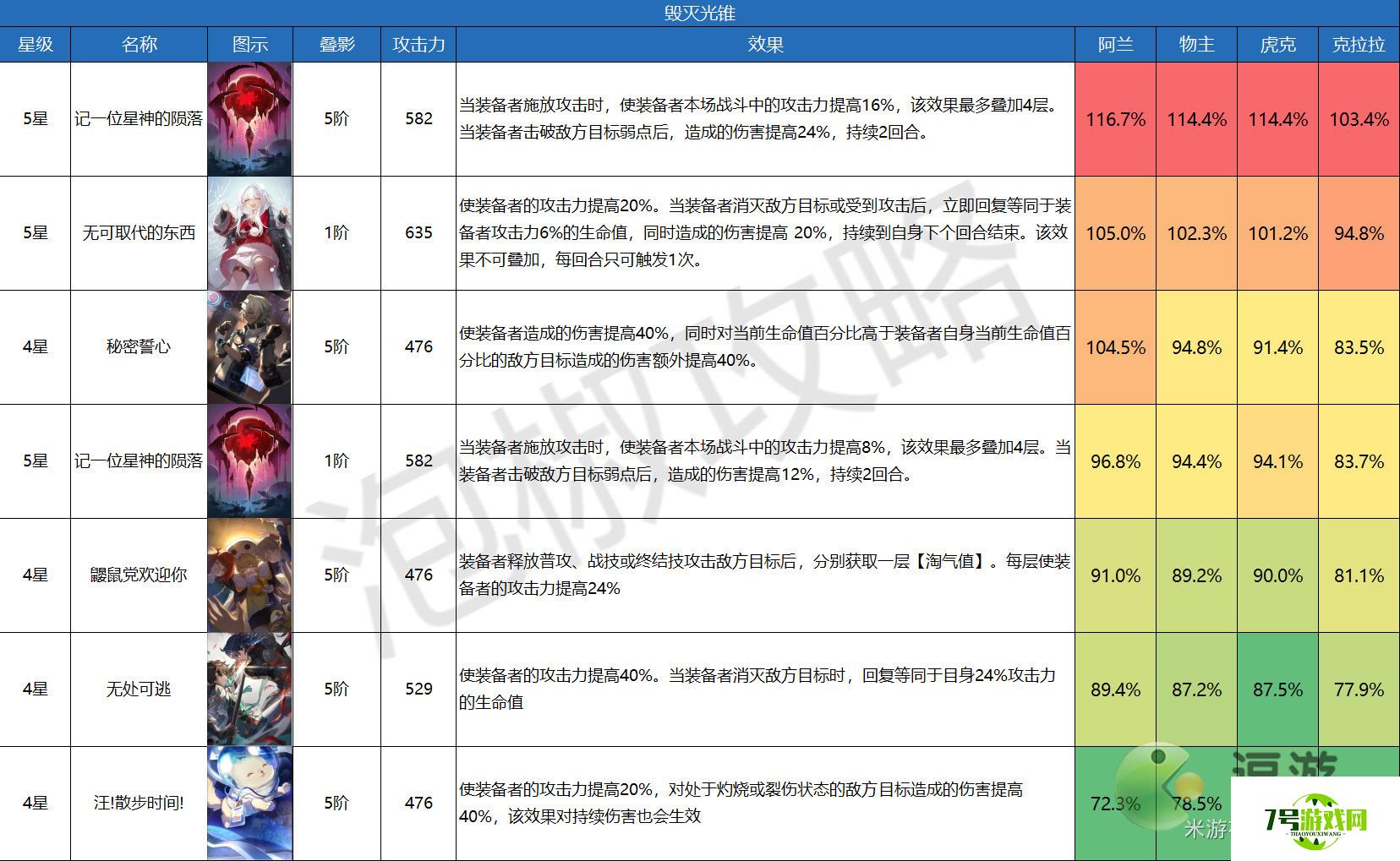 崩坏星穹铁道毁灭光锥伤害排行榜