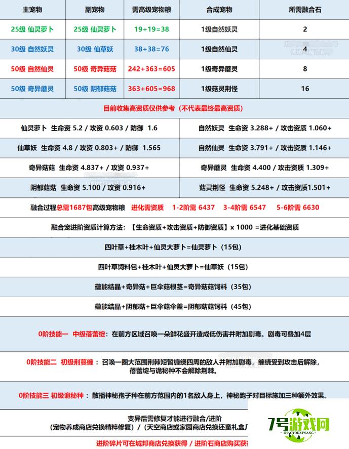 创造与魔法菇灵荆怪融合攻略分享