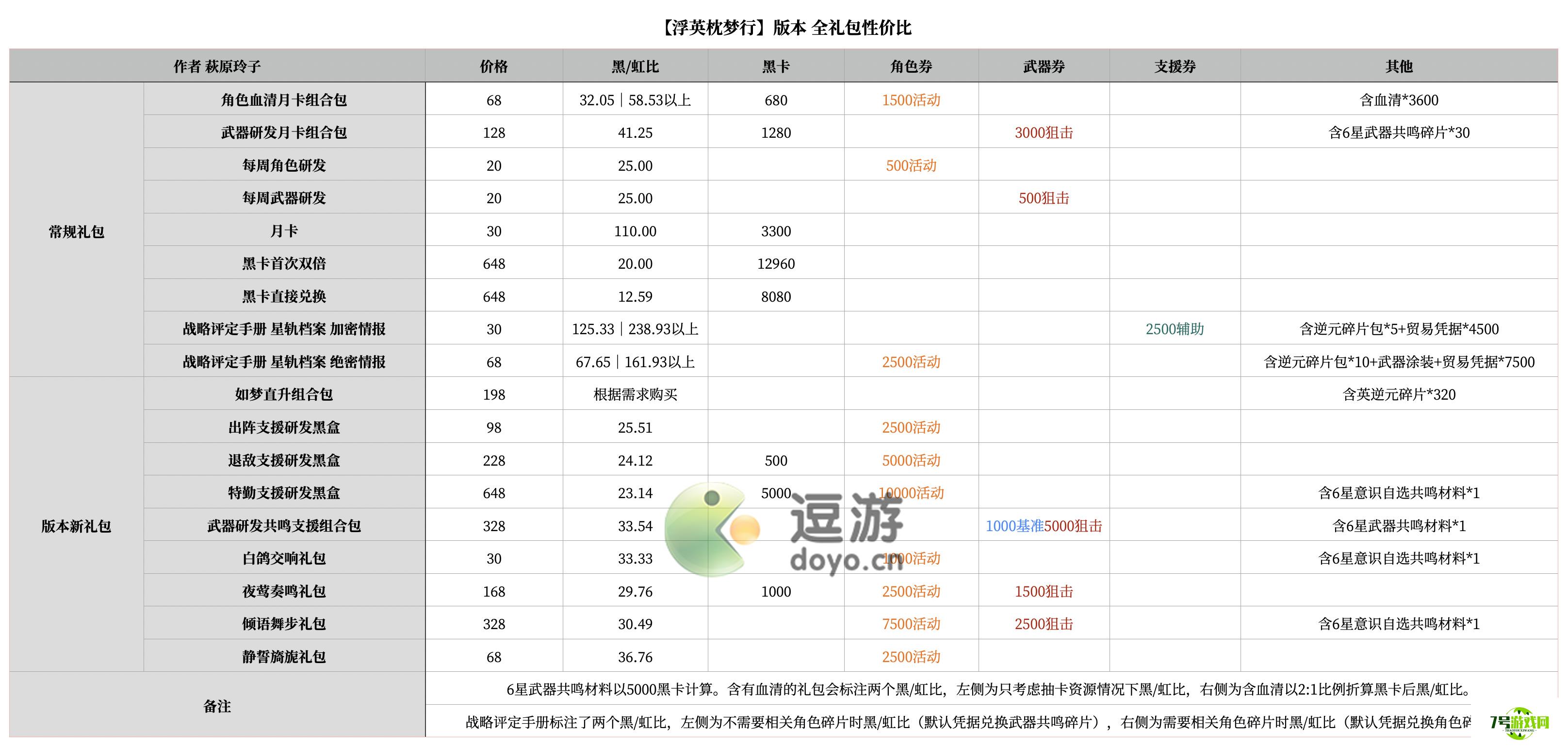 战双帕弥什浮英枕梦行礼包性价比一览