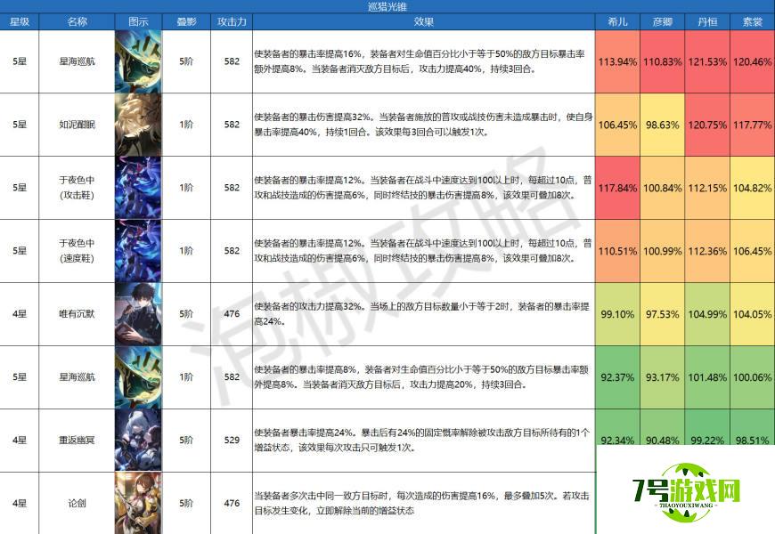 崩坏星穹铁道巡猎光锥伤害排名一览