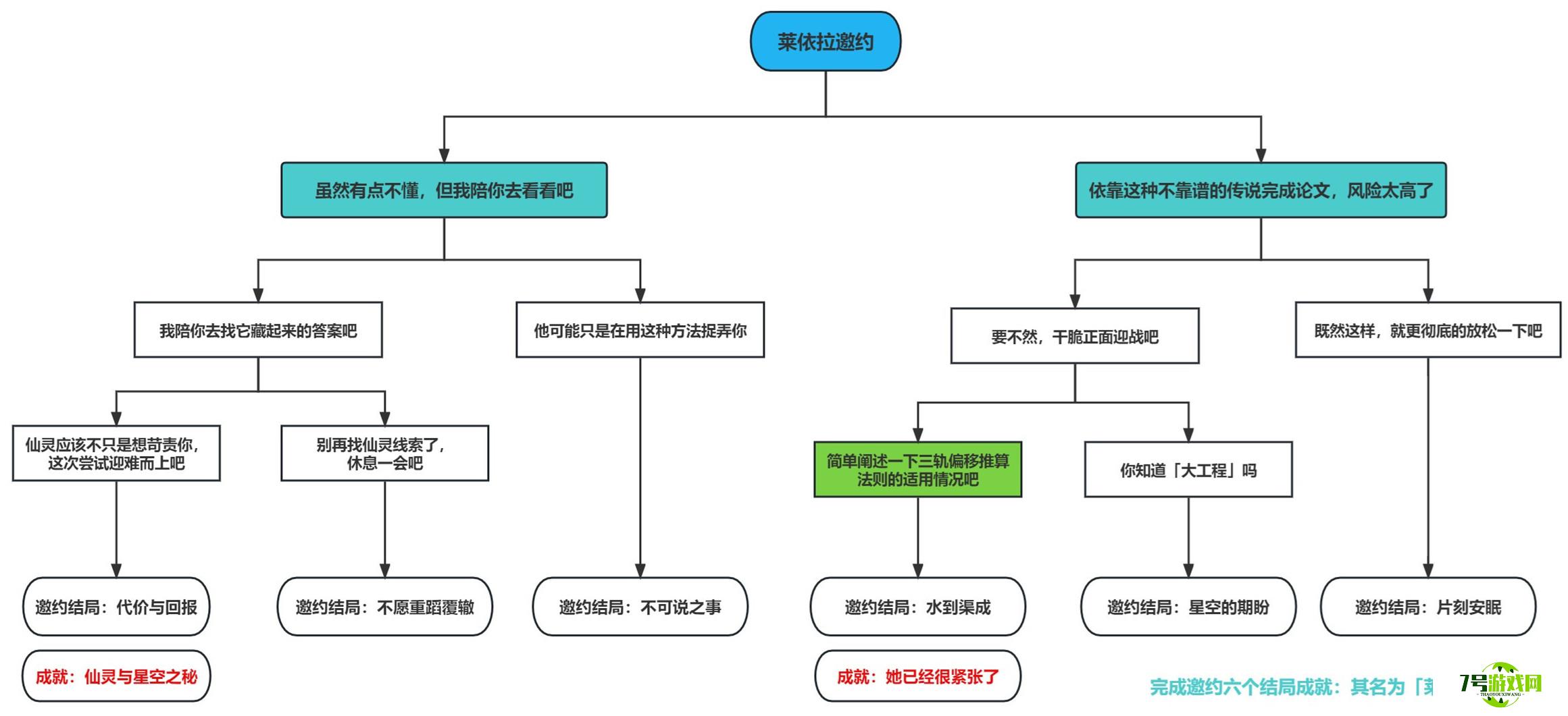 原神莱依拉邀约全结局攻略介绍