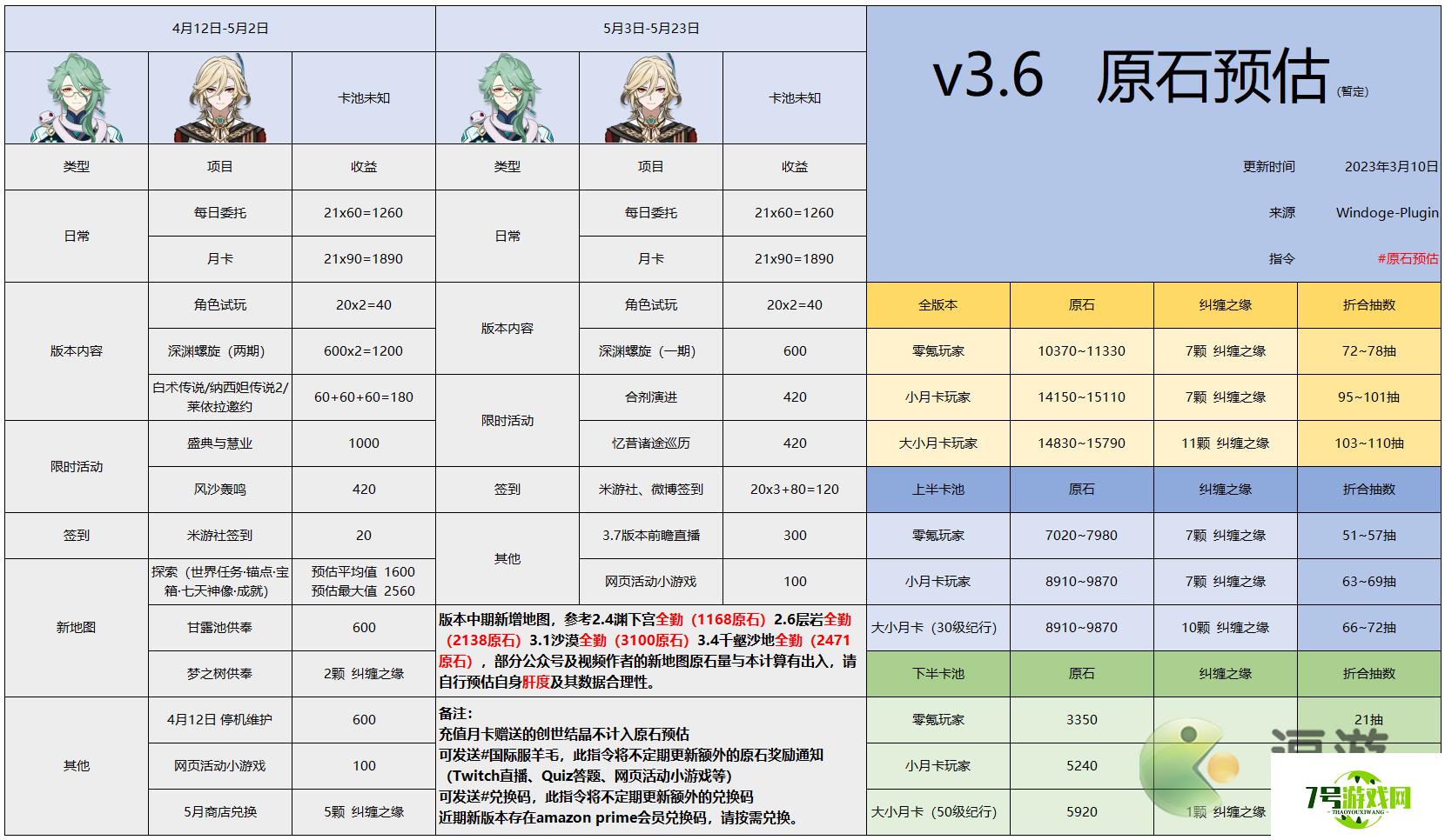 原神3.6版本原石数量统计