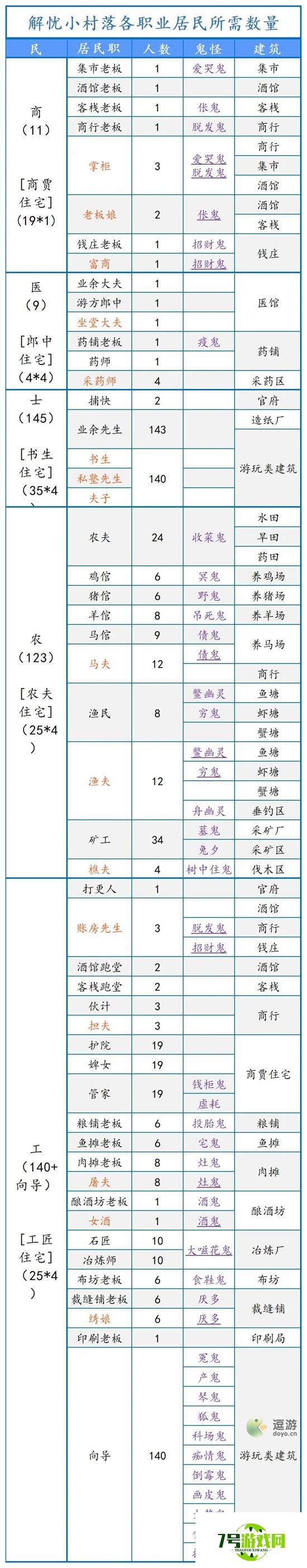 解忧小村落各职业居民所需人数一览表