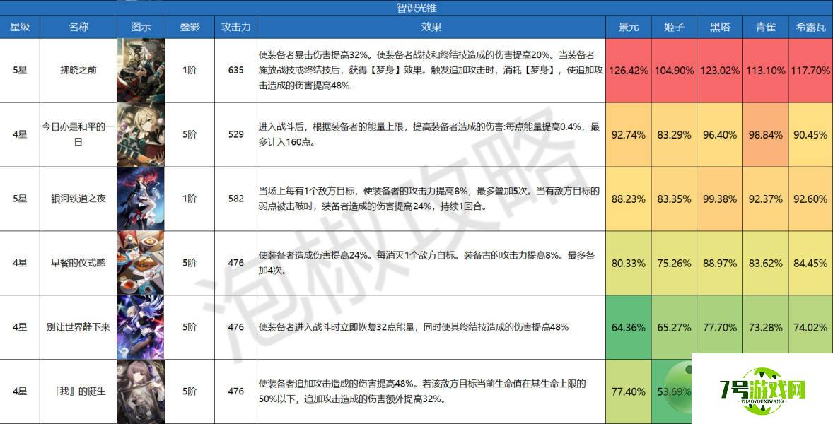 崩坏星穹铁道智识光锥伤害排行榜