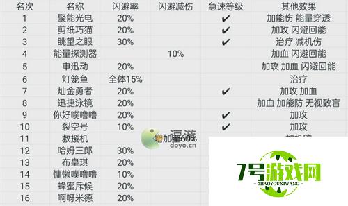 魂器学院闪避类魂器全面汇总