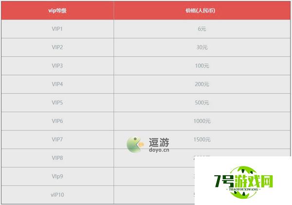 黎明觉醒生机各等级vip价格和特权一览