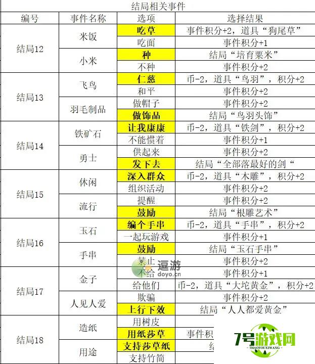 邂逅在迷宫德墨忒尔与猛犸象事件选择攻略