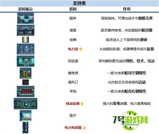 超时空星舰各类房间作用一览