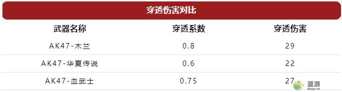 CF手游AK47-木兰怎么样